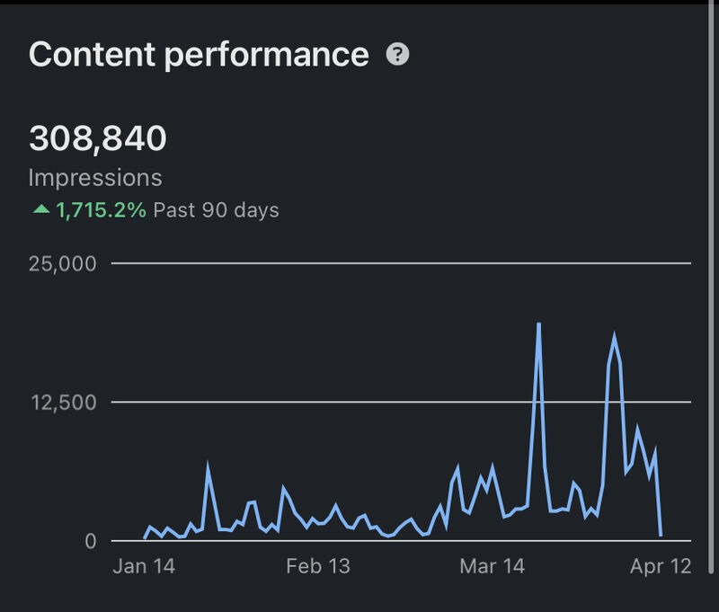 308,840 impressions in 90 days