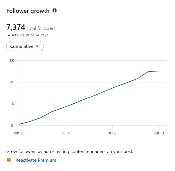 7,374 followers, up 48% in 14 days