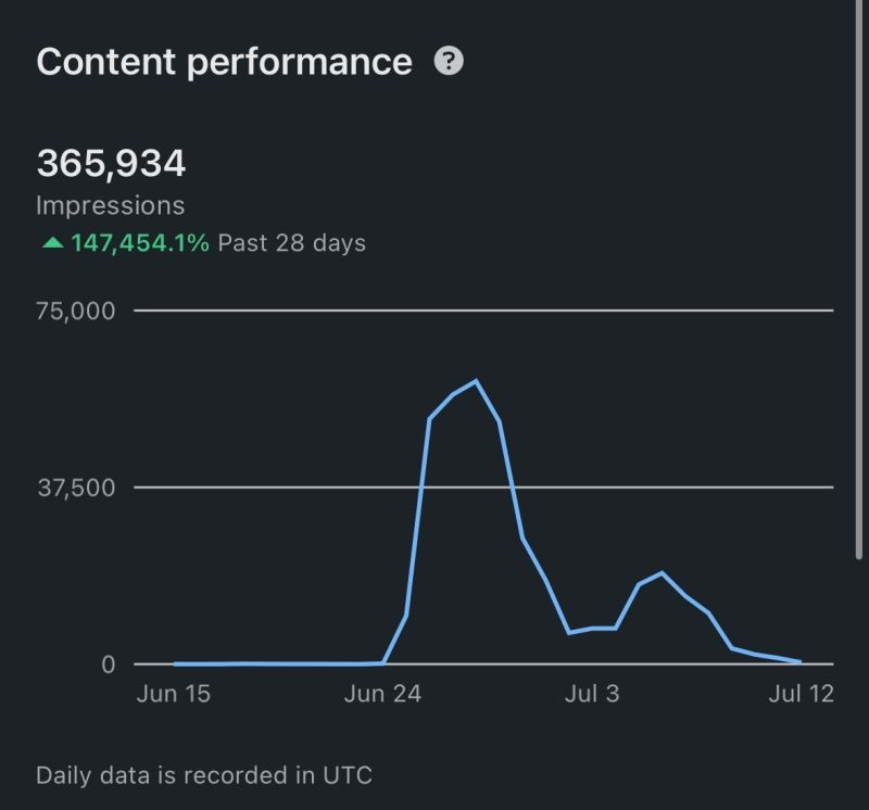 365,934 impressions in 28 days