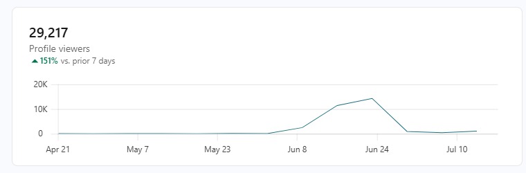 29,217 profile viewers, up 151%
