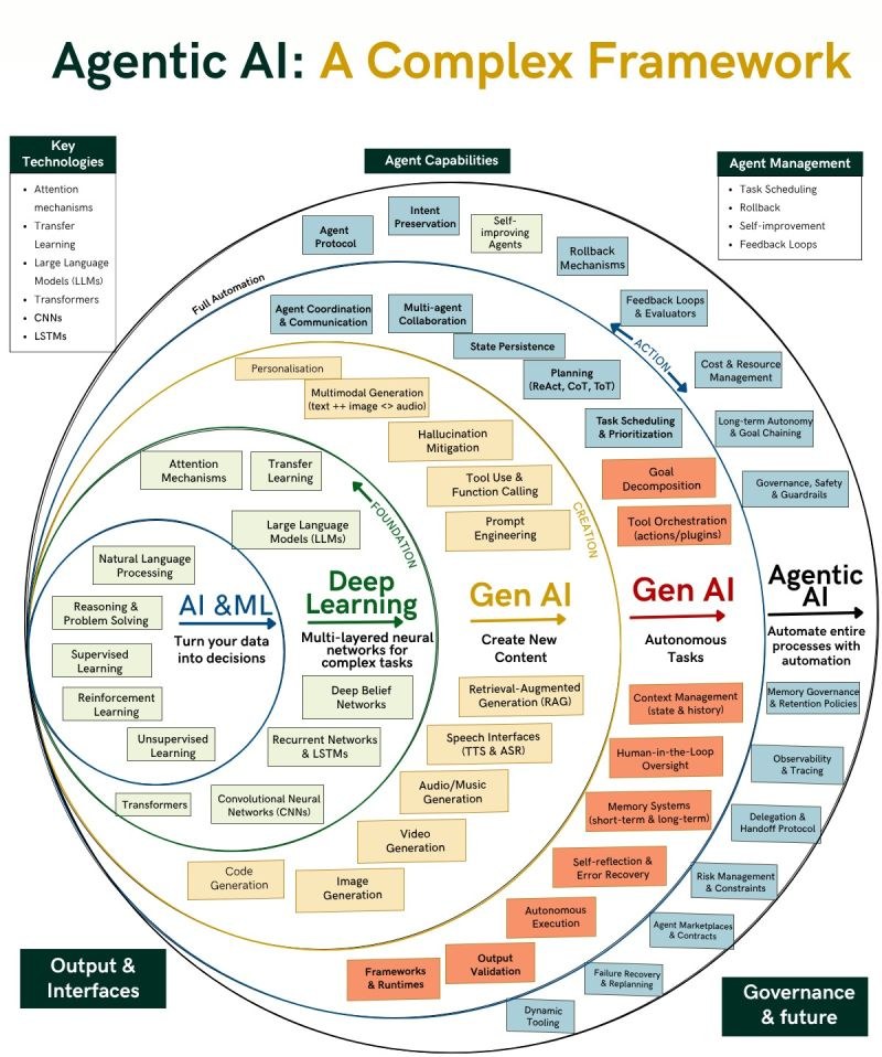 Agentic AI, a complex framework