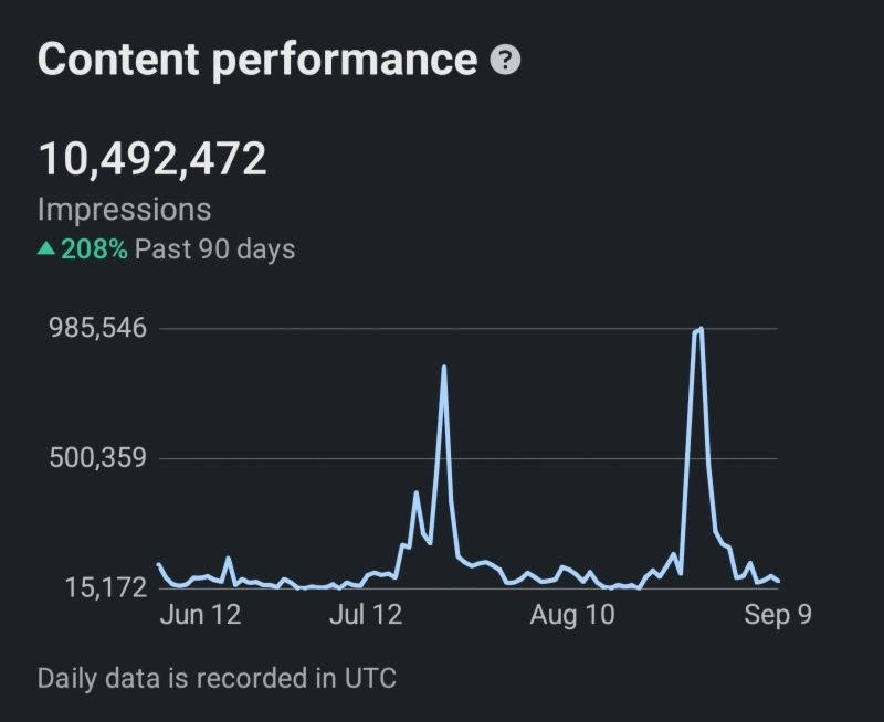 10,492,472 impressions in 90 days