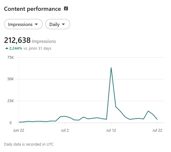 212,638 impressions in one month
