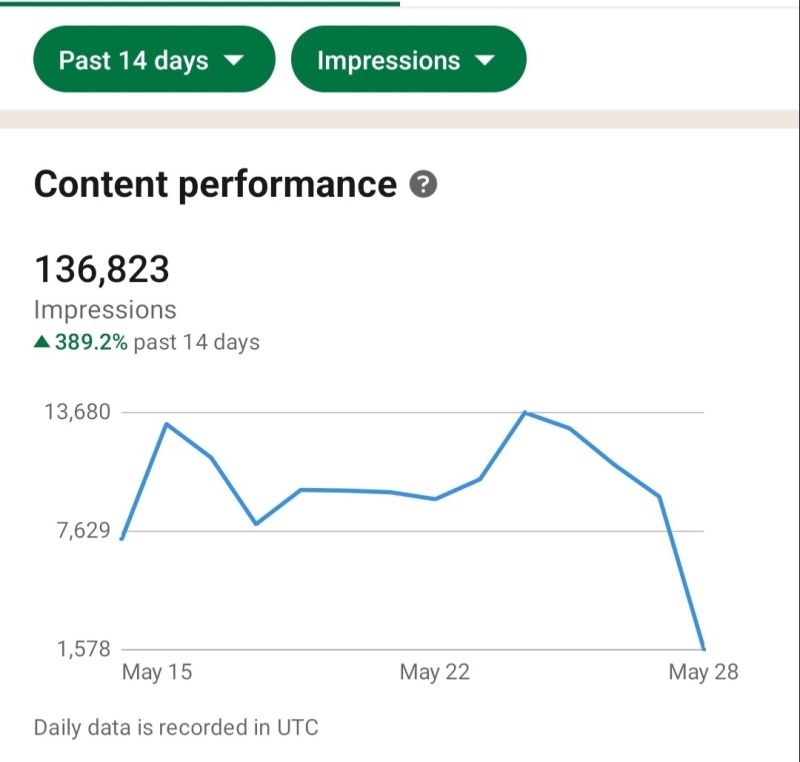 136,823 impressions in 14 days
