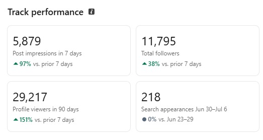 11,795 followers, up 38% in 7 days