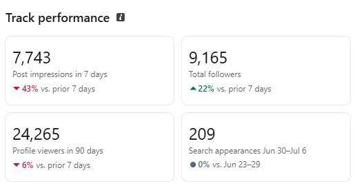 7,743 post impressions in 7 days